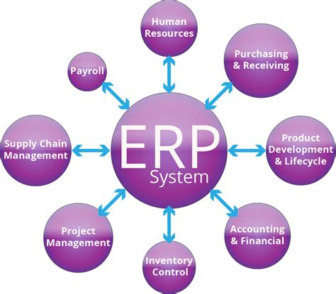 ERP System .